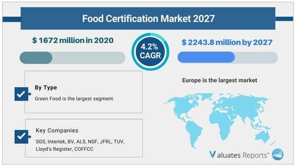 Food certification Market